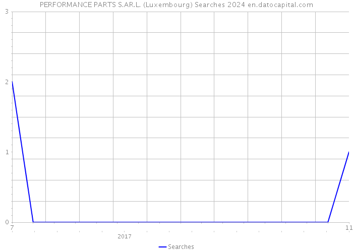 PERFORMANCE PARTS S.AR.L. (Luxembourg) Searches 2024 