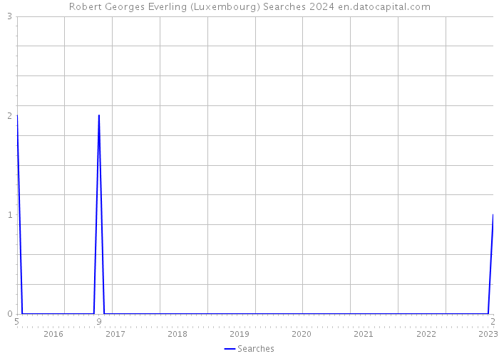 Robert Georges Everling (Luxembourg) Searches 2024 