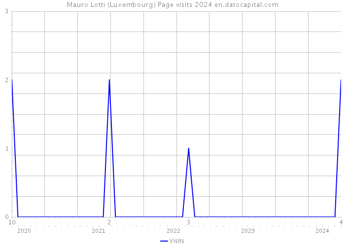 Mauro Lotti (Luxembourg) Page visits 2024 