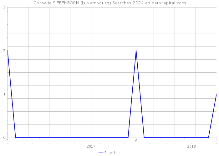 Cornelia SIEBENBORN (Luxembourg) Searches 2024 