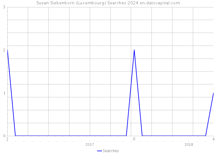 Susan Siebenborn (Luxembourg) Searches 2024 