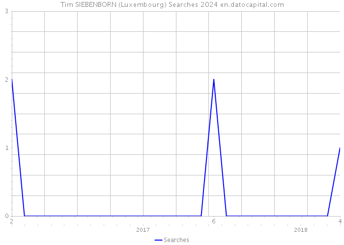 Tim SIEBENBORN (Luxembourg) Searches 2024 