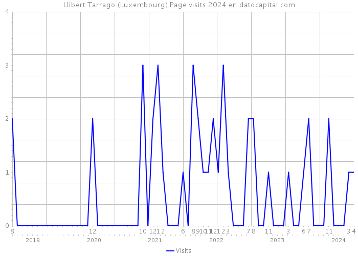 Llibert Tarrago (Luxembourg) Page visits 2024 