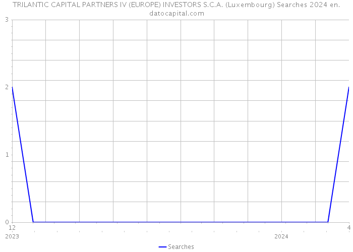 TRILANTIC CAPITAL PARTNERS IV (EUROPE) INVESTORS S.C.A. (Luxembourg) Searches 2024 