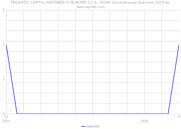 TRILANTIC CAPITAL PARTNERS IV (EUROPE) S.C.A., SICAR (Luxembourg) Searches 2024 