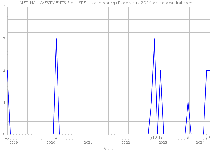 MEDINA INVESTMENTS S.A.- SPF (Luxembourg) Page visits 2024 