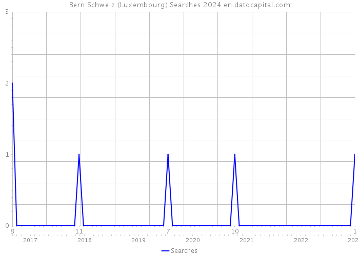 Bern Schweiz (Luxembourg) Searches 2024 