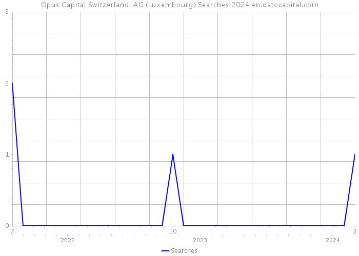 Opus Capital Switzerland AG (Luxembourg) Searches 2024 