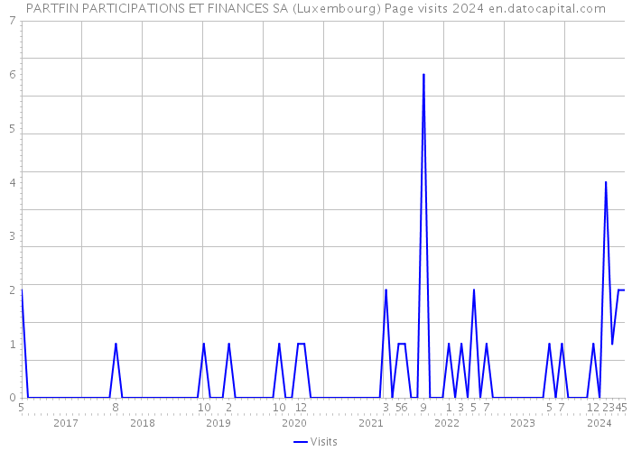 PARTFIN PARTICIPATIONS ET FINANCES SA (Luxembourg) Page visits 2024 