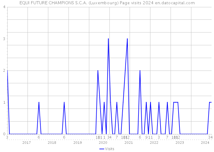 EQUI FUTURE CHAMPIONS S.C.A. (Luxembourg) Page visits 2024 