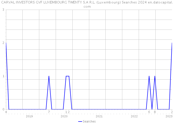 CARVAL INVESTORS GVF LUXEMBOURG TWENTY S.A R.L. (Luxembourg) Searches 2024 