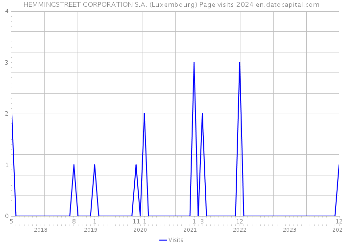 HEMMINGSTREET CORPORATION S.A. (Luxembourg) Page visits 2024 