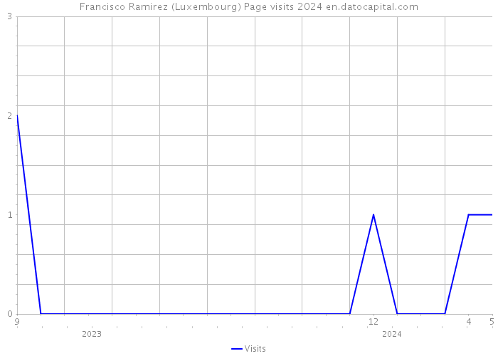 Francisco Ramirez (Luxembourg) Page visits 2024 