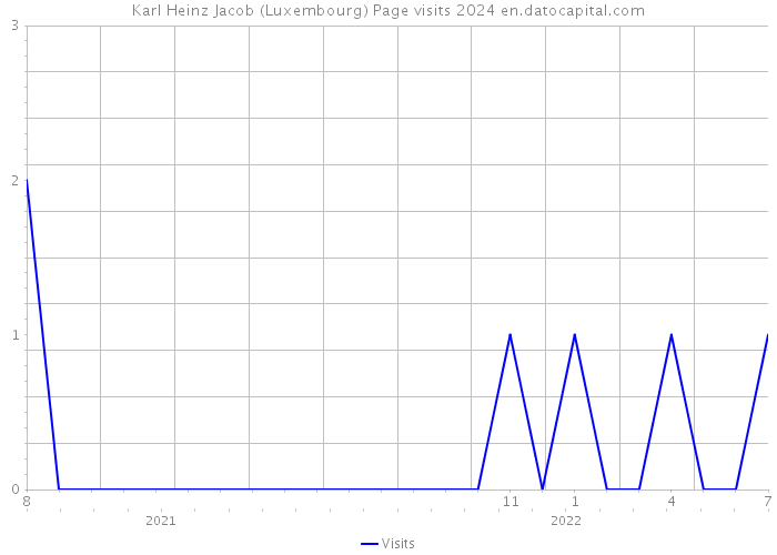Karl Heinz Jacob (Luxembourg) Page visits 2024 