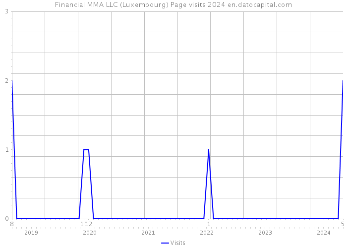 Financial MMA LLC (Luxembourg) Page visits 2024 