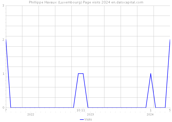 Phillippe Havaux (Luxembourg) Page visits 2024 