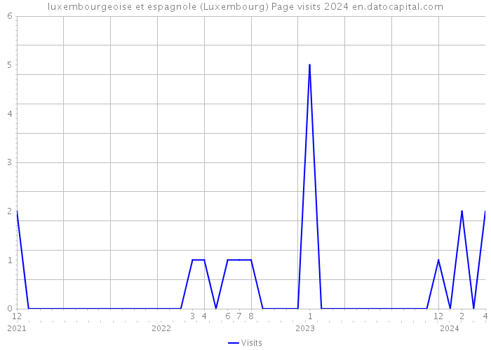 luxembourgeoise et espagnole (Luxembourg) Page visits 2024 