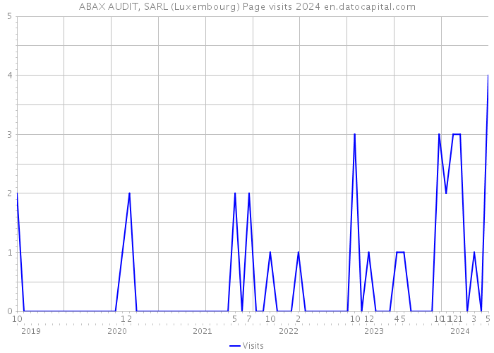ABAX AUDIT, SARL (Luxembourg) Page visits 2024 