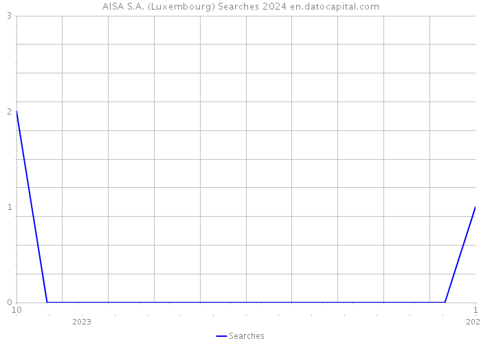AISA S.A. (Luxembourg) Searches 2024 