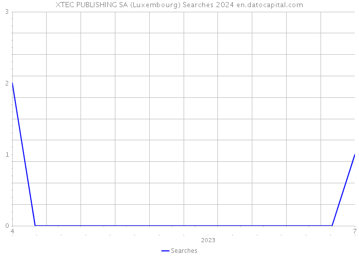 XTEC PUBLISHING SA (Luxembourg) Searches 2024 