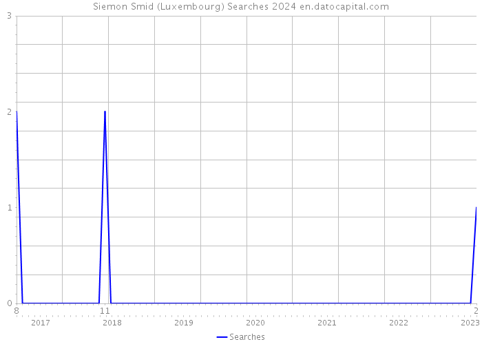 Siemon Smid (Luxembourg) Searches 2024 