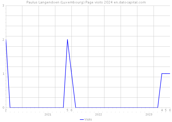 Paulus Langendoen (Luxembourg) Page visits 2024 