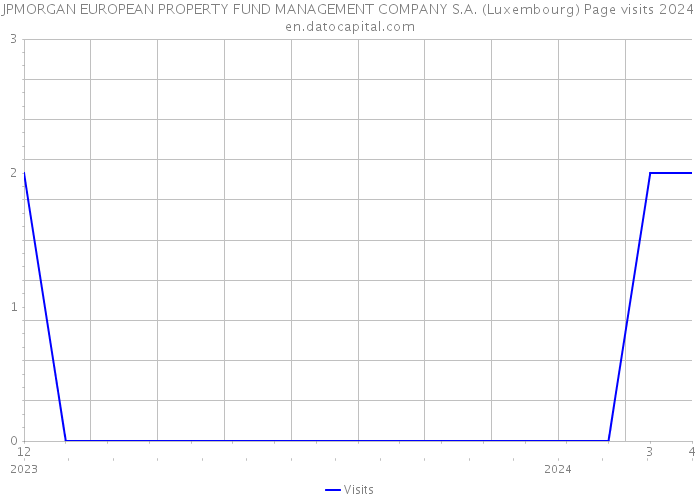 JPMORGAN EUROPEAN PROPERTY FUND MANAGEMENT COMPANY S.A. (Luxembourg) Page visits 2024 