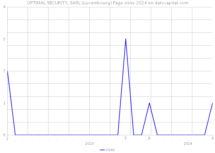OPTIMAL SECURITY, SARL (Luxembourg) Page visits 2024 