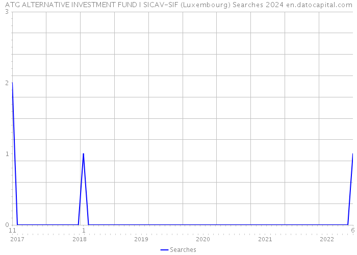 ATG ALTERNATIVE INVESTMENT FUND I SICAV-SIF (Luxembourg) Searches 2024 