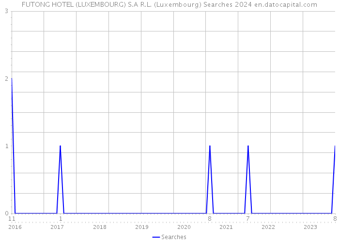 FUTONG HOTEL (LUXEMBOURG) S.A R.L. (Luxembourg) Searches 2024 