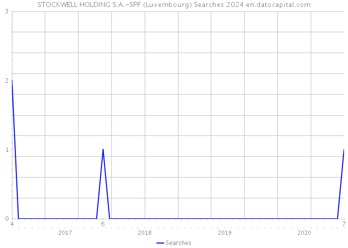 STOCKWELL HOLDING S.A.-SPF (Luxembourg) Searches 2024 