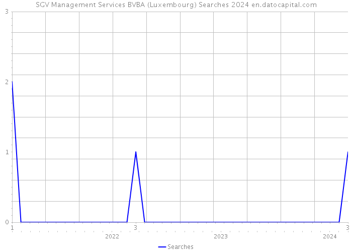 SGV Management Services BVBA (Luxembourg) Searches 2024 