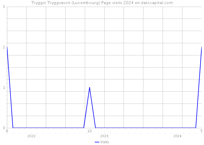 Tryggvi Tryggvason (Luxembourg) Page visits 2024 