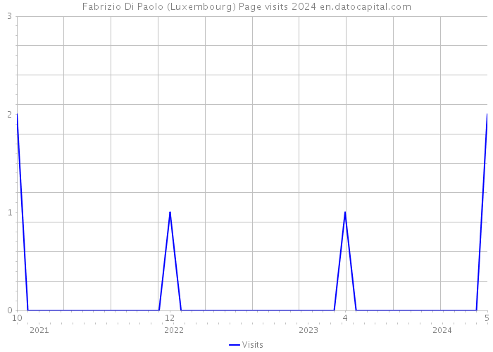 Fabrizio Di Paolo (Luxembourg) Page visits 2024 