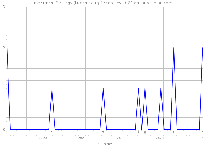 Investment Strategy (Luxembourg) Searches 2024 