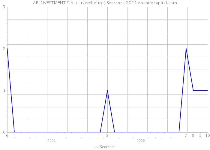 AB INVESTMENT S.A. (Luxembourg) Searches 2024 