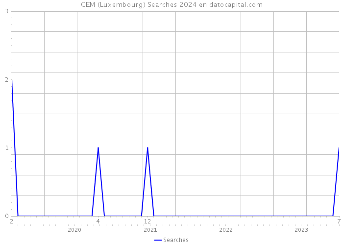 GEM (Luxembourg) Searches 2024 