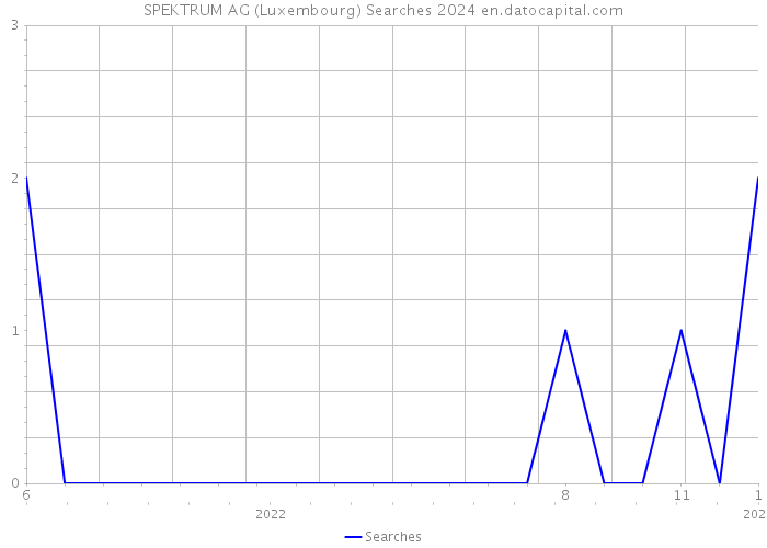 SPEKTRUM AG (Luxembourg) Searches 2024 