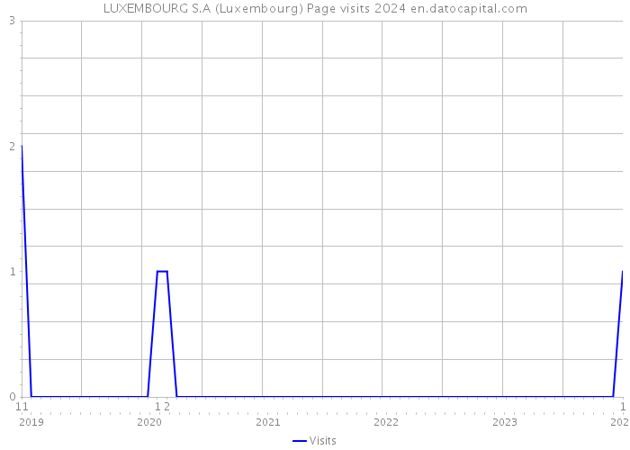 LUXEMBOURG S.A (Luxembourg) Page visits 2024 