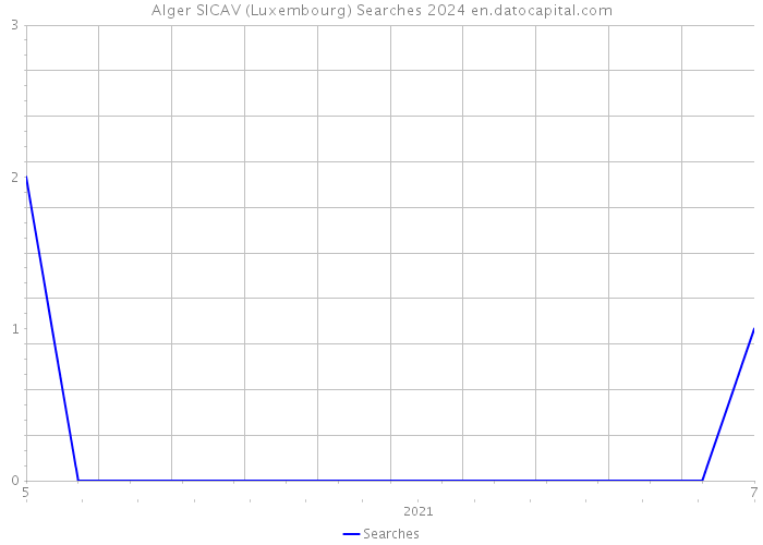 Alger SICAV (Luxembourg) Searches 2024 