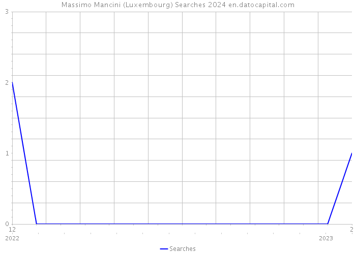 Massimo Mancini (Luxembourg) Searches 2024 