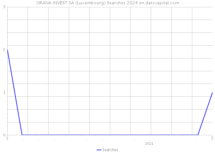 ORANA INVEST SA (Luxembourg) Searches 2024 