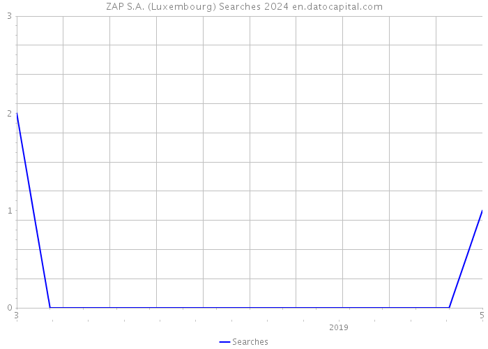 ZAP S.A. (Luxembourg) Searches 2024 