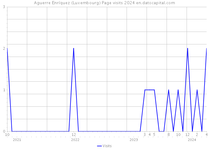 Aguerre Enríquez (Luxembourg) Page visits 2024 