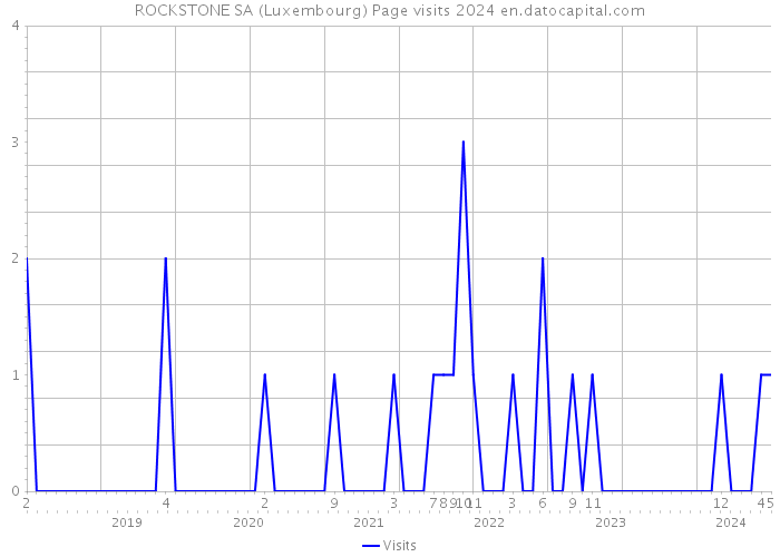 ROCKSTONE SA (Luxembourg) Page visits 2024 
