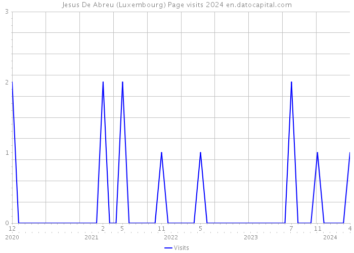 Jesus De Abreu (Luxembourg) Page visits 2024 