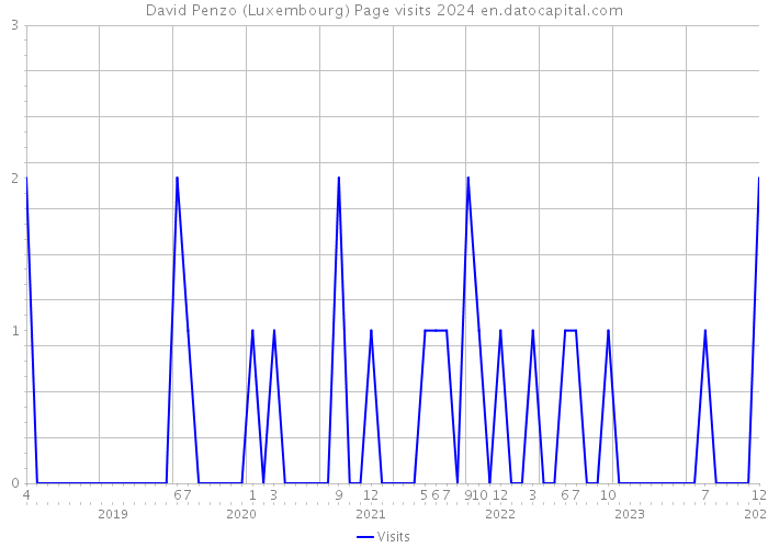 David Penzo (Luxembourg) Page visits 2024 