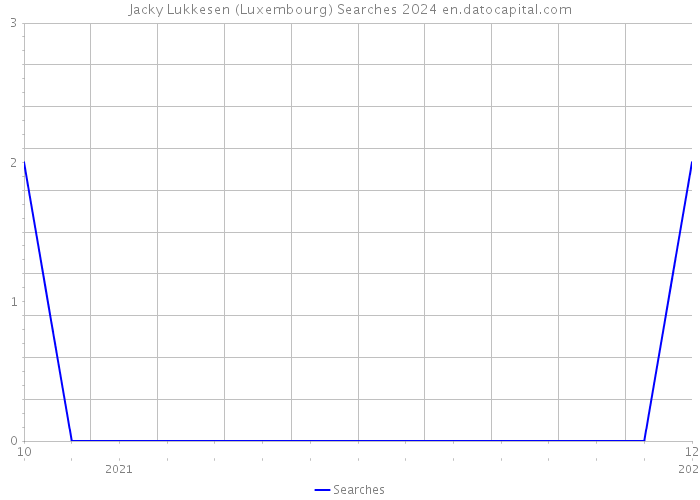 Jacky Lukkesen (Luxembourg) Searches 2024 