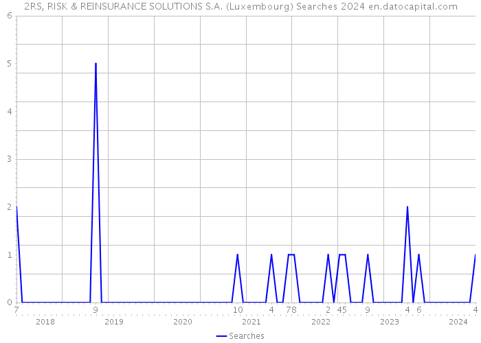2RS, RISK & REINSURANCE SOLUTIONS S.A. (Luxembourg) Searches 2024 