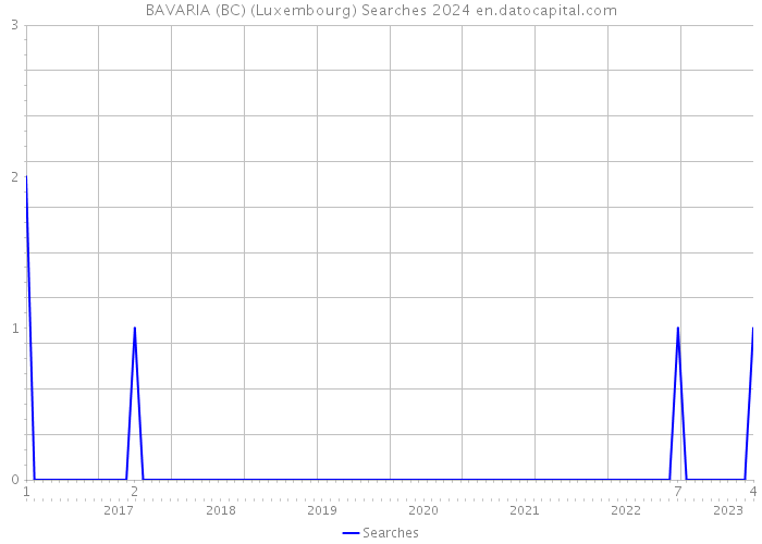 BAVARIA (BC) (Luxembourg) Searches 2024 